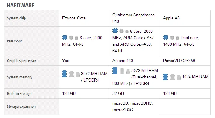 So sánh cấu hình giữa S6-M9-iPhone 6 ảnh 4 So sánh cấu hình giữa S6-M9-iPhone 6 ảnh 4